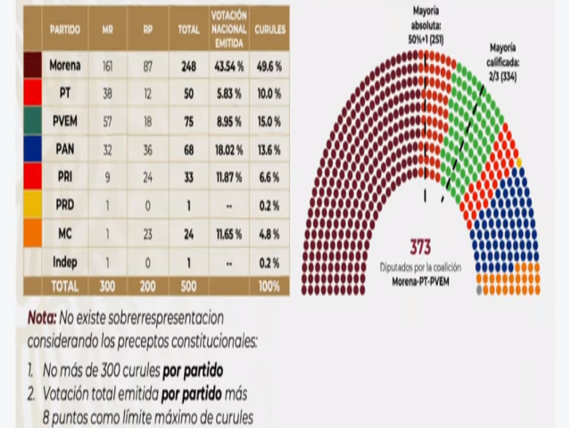 Representacion Proporcional